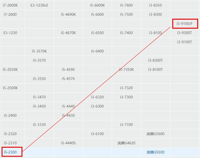 組裝電腦CPU性能對比圖